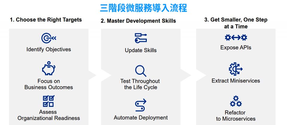 拥抱微服务不用一步到位，找对目标比全面重构更重要