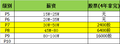 阿里七年Java练习生，如今年薪50W，P7的大佬是怎么样的？