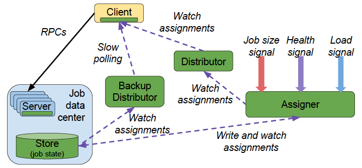 论文笔记：[OSDI&#39;16] Slicer: Auto-Sharding for Datacenter Applications