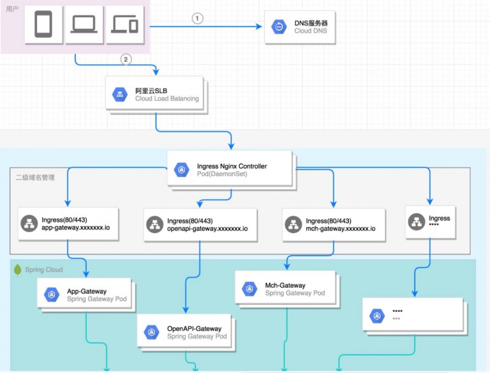 在kubernetes上运行Spring Cloud Gateway（二）