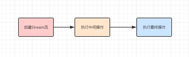 手把手带你体验Stream流