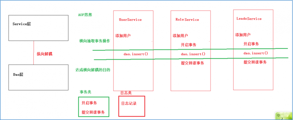 Spring源码分析