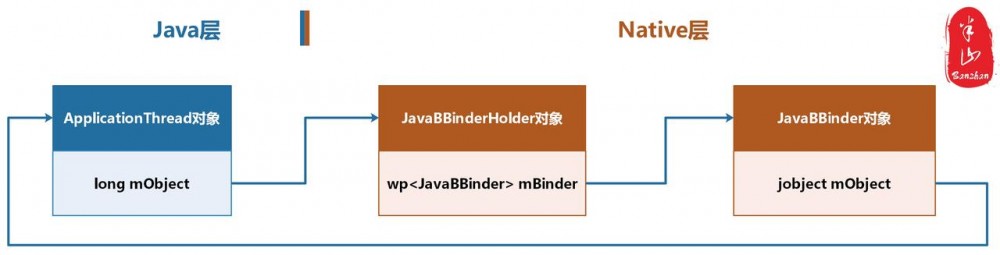 Binder世界中的代理机制（上）