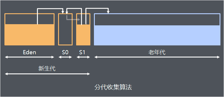 老大难的GC原理及调优，这下全说清楚了