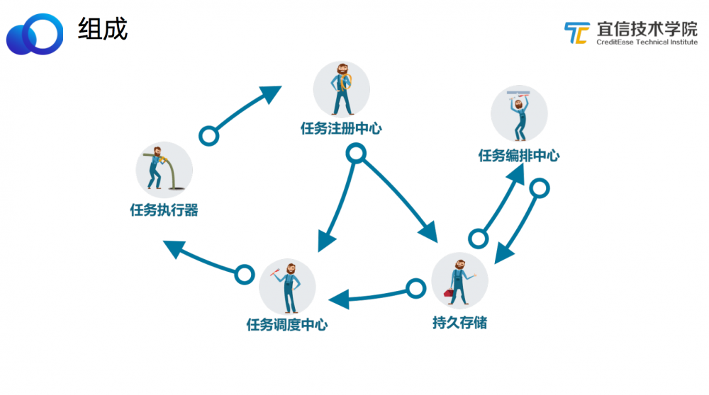 宜信微服务任务调度平台建设实践|分享实录