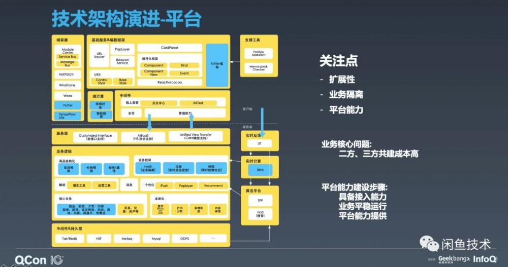 QCon新鲜速递|闲鱼从零到千万DAU的应用架构演进