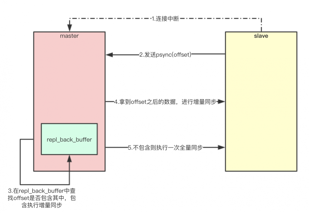 java架构之路-（Redis专题）Redis的主从、哨兵和集群