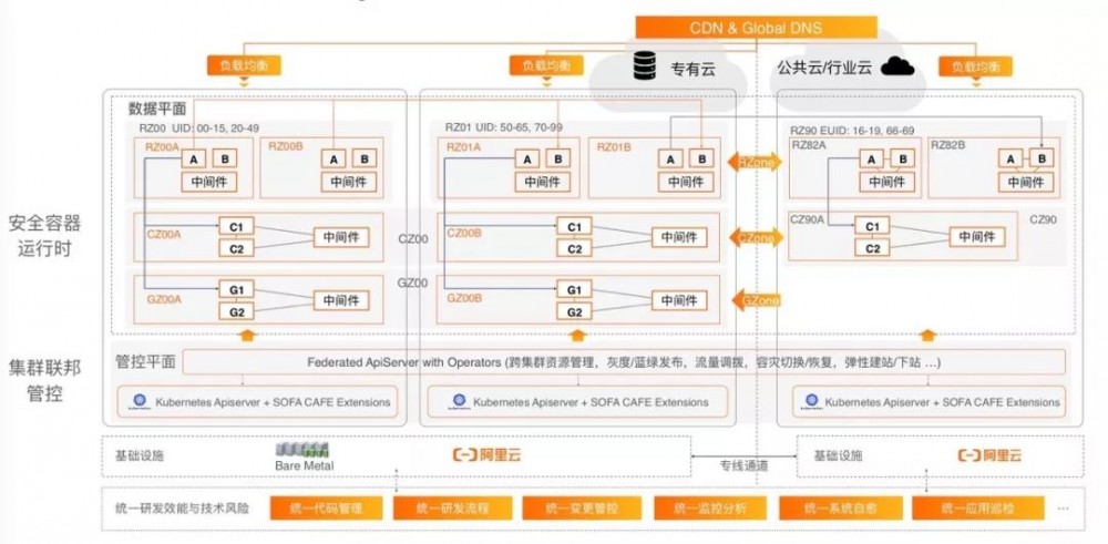 云原生时代，什么是蚂蚁金服推荐的金融架构？