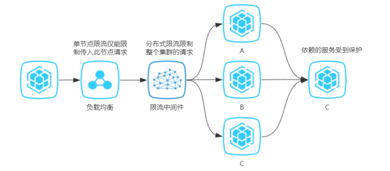 微服务容错 - 隔离熔断限流