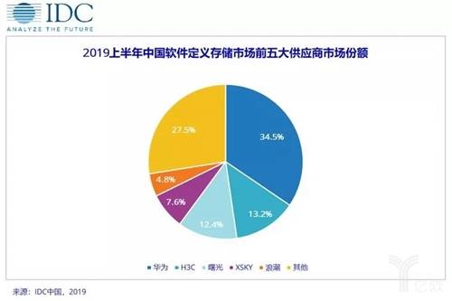 敏捷基础设施推动分布式存储稳健增长