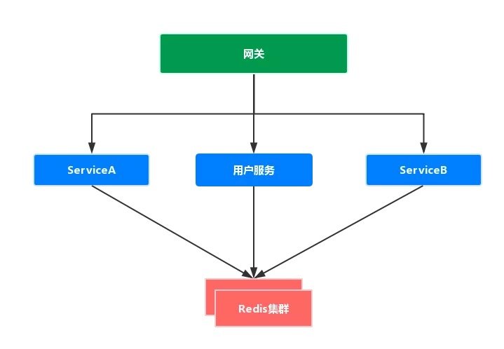 别再让你的微服务裸奔了，基于 Spring Session &amp; Spring Security 微服务权限控制