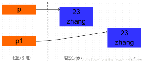 深入浅出 Java 中的 clone 克隆方法