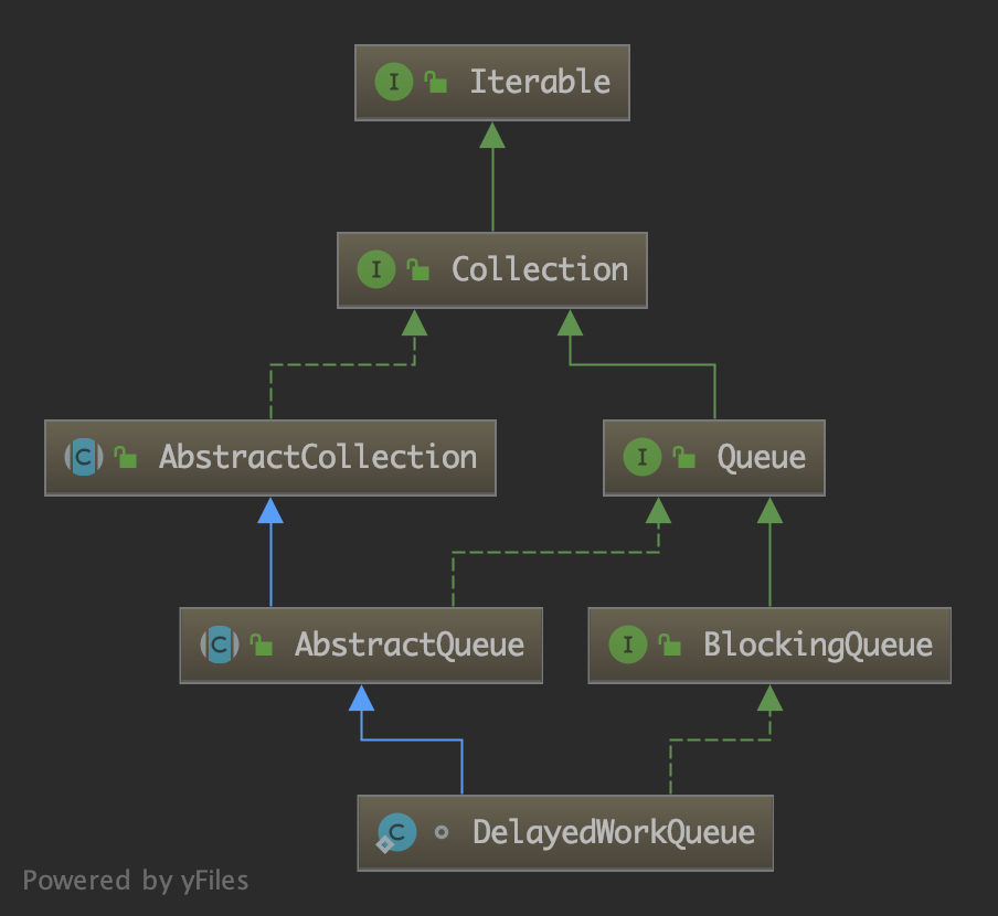 JDK 源码分析：ScheduledThreadPoolExecutor