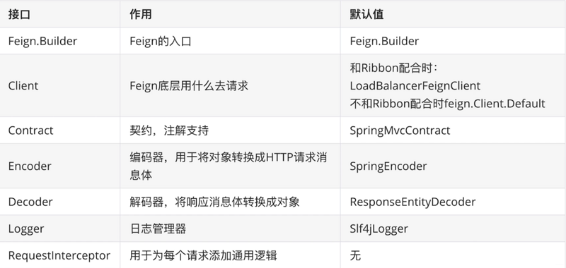 Spring Cloud Alibaba 实战(六) - 声明式HTTP客户端-Feign