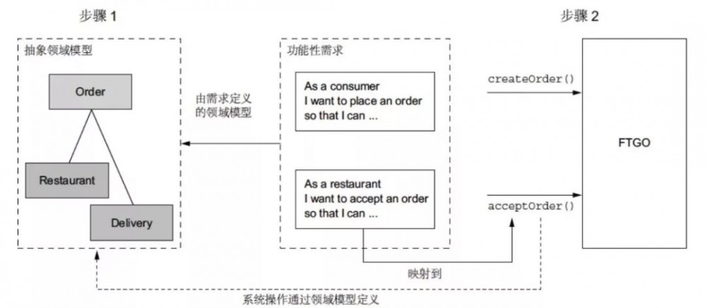 实操微服务设计：从需求、领域模型、业务能力到服务