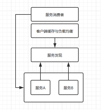 SpringBoot单体服务是如何搭建成SpringCloud微服务