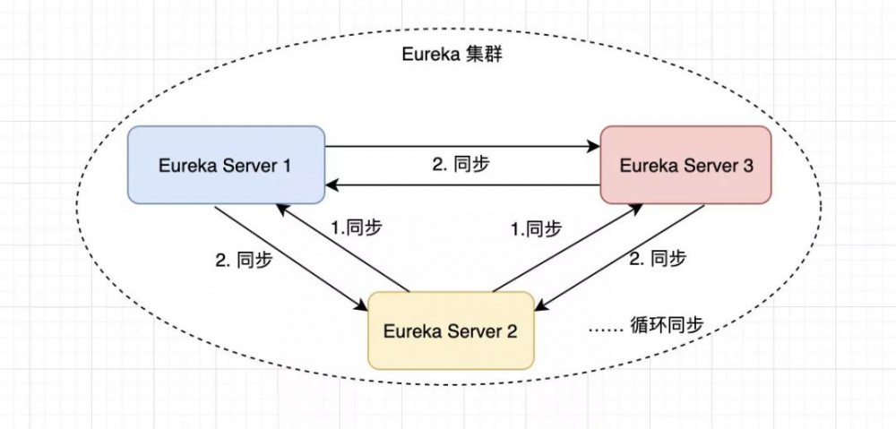 SpringCloud 注册中心 Eureka 集群是怎么保持数据一致的？