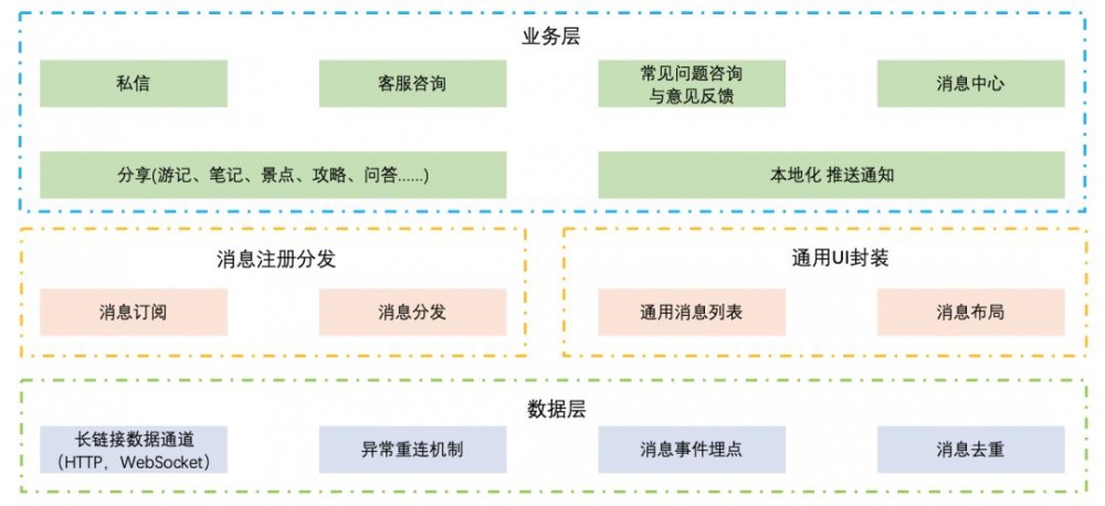 马蜂窝 IM 移动端架构的从 0 到 1