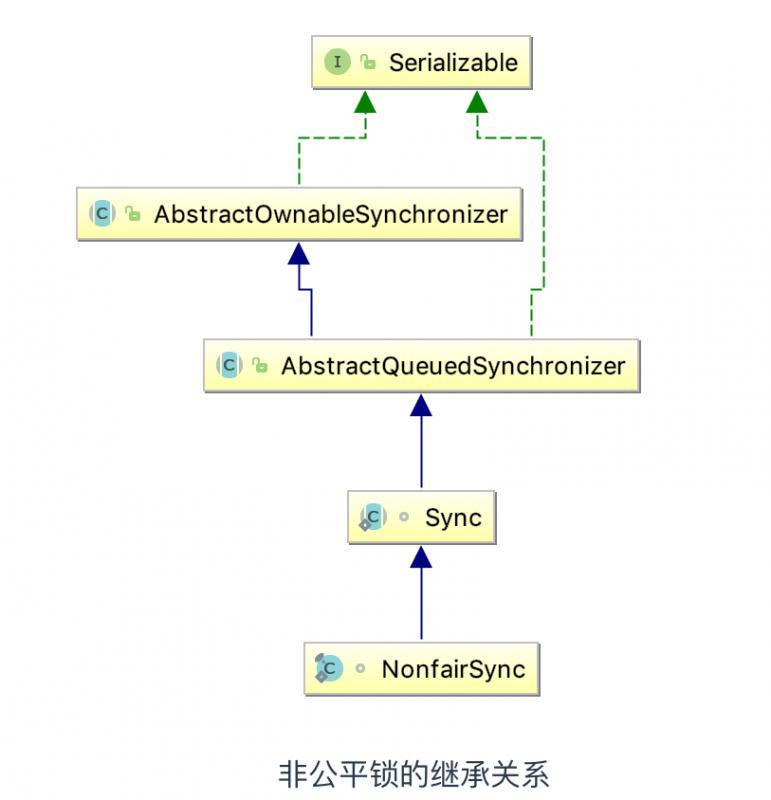 关于公平锁和非公平锁的理解