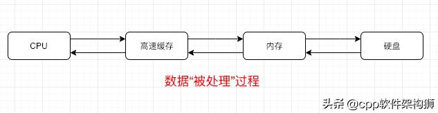 架构师必备，了解分层架构中缓存那点事儿