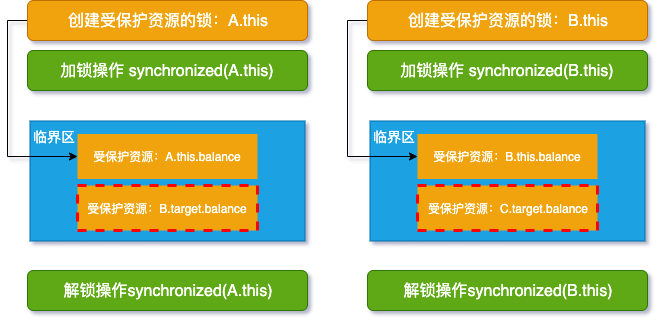 共享资源那么多，如何用一把锁保护多个资源？