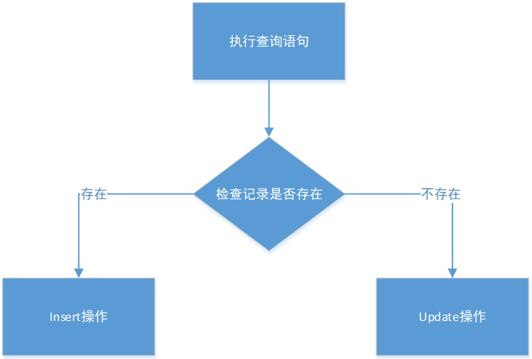 迁移到MySQL的业务架构演进实战