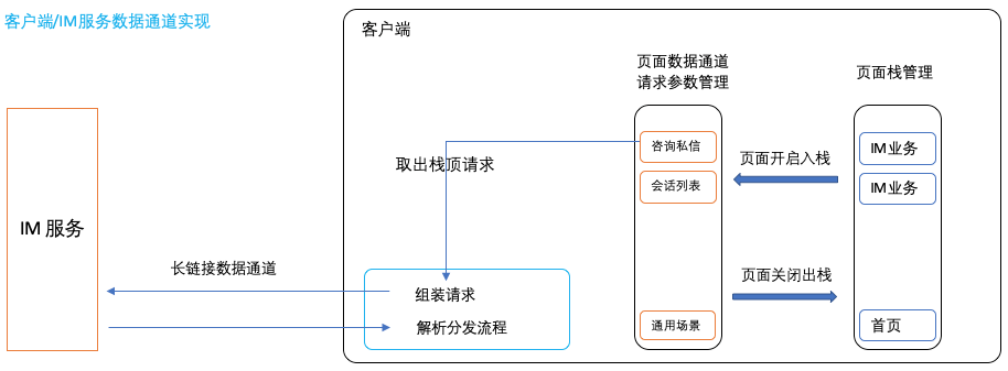 马蜂窝 IM 移动端架构的从 0 到 1