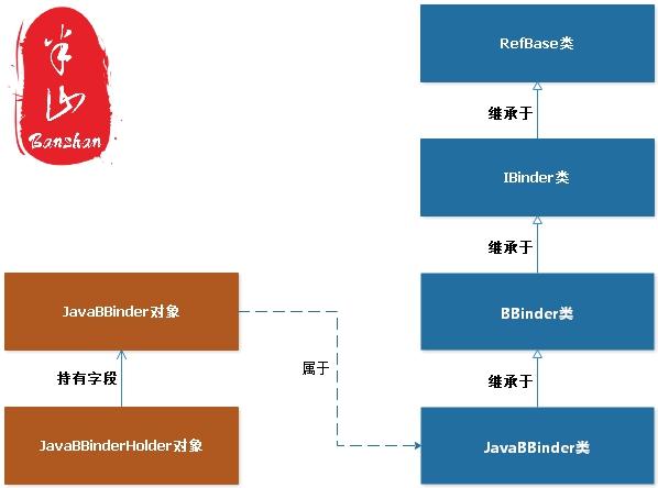 Binder世界中的代理机制（上）