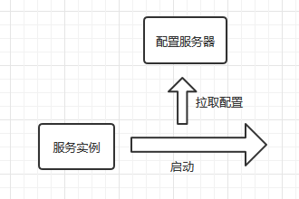 SpringBoot单体服务是如何搭建成SpringCloud微服务