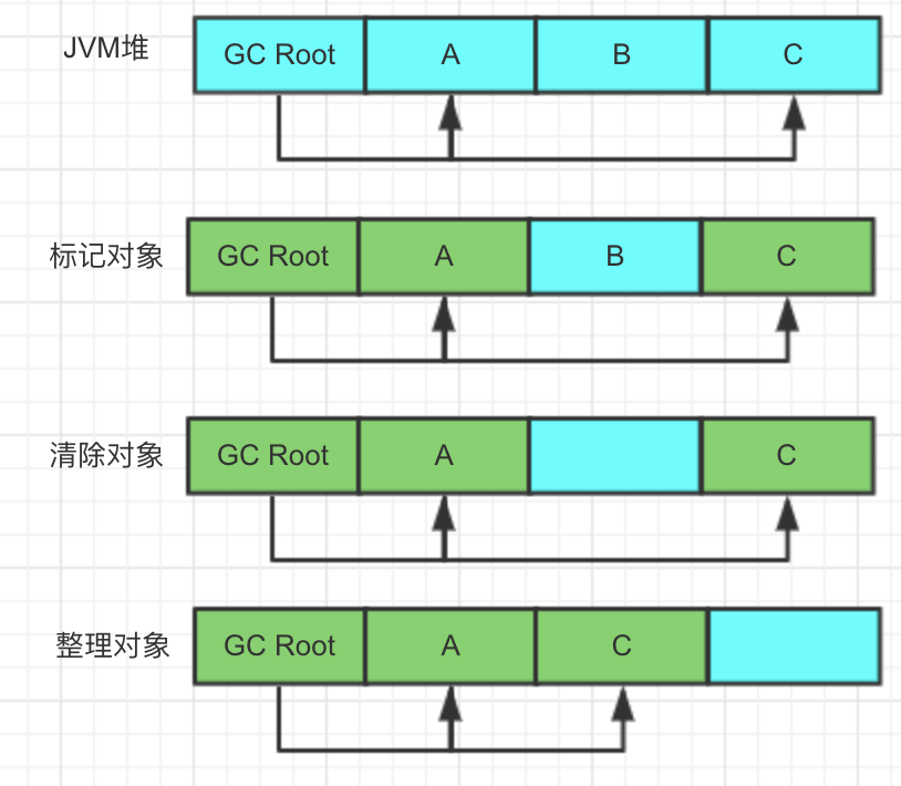 JVM垃圾回收算法详解