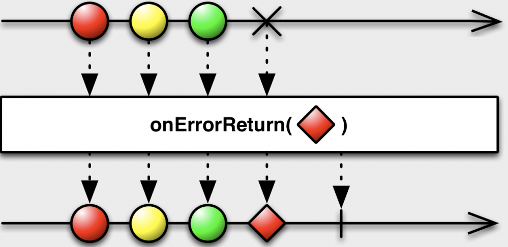 史上最全的Rxjava2讲解（使用篇）