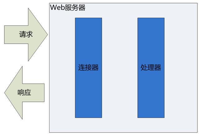 一文读懂Tomcat组件--一个Web服务器的架构演化史