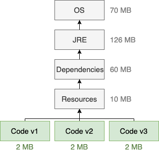 不要把大型 JAR 包放进 Docker 镜像