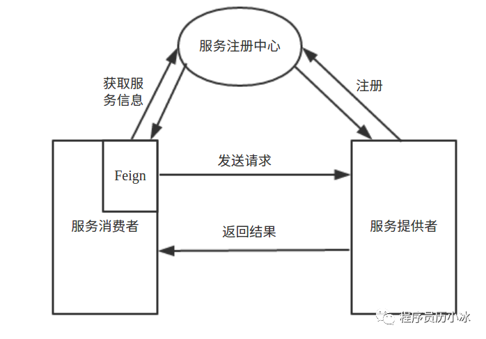 Spring Cloud Netflix Feign 基础应用实战