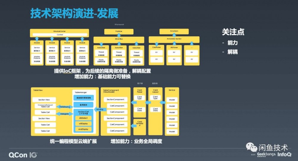 QCon新鲜速递|闲鱼从零到千万DAU的应用架构演进