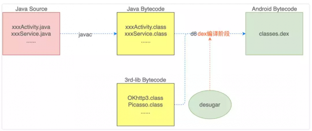 Android 兼容 Java 8 语法特性的原理分析