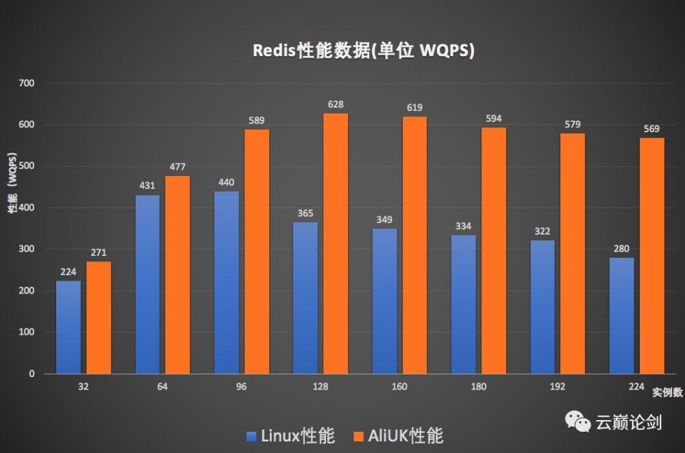 AliUK实践探索，实现Redis性能翻倍