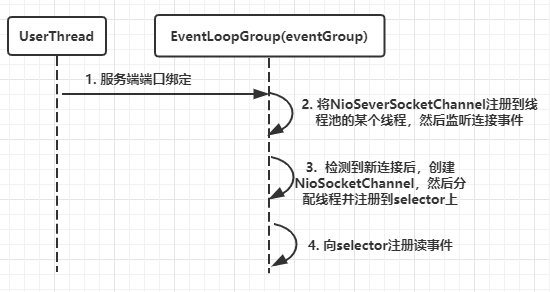 Netty系列文章之Netty线程模型