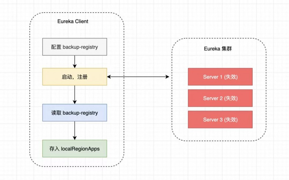 Spring Cloud 注册中心 Eureka 高可用机制