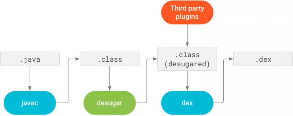 Android 兼容 Java 8 语法特性的原理分析