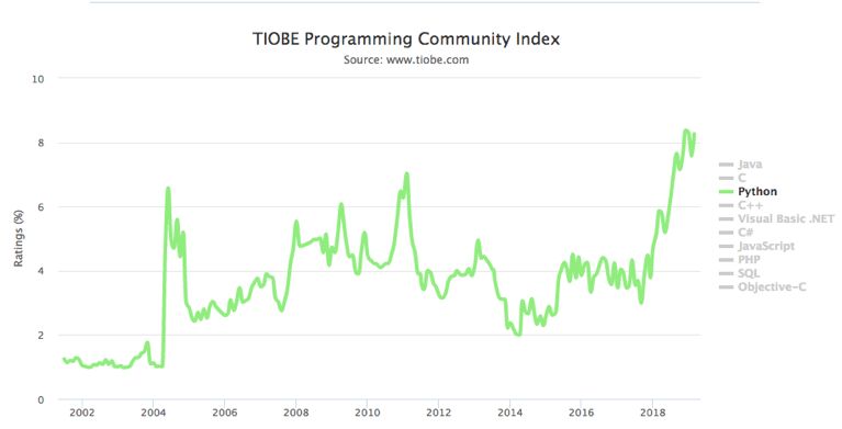 突发！Python再次卫冕，Java和C下降，你怎么看？