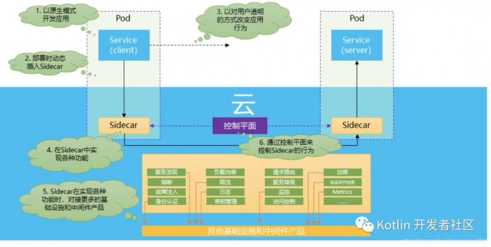 云原生 （Cloud Native） = 微服务 + DevOps + 持续交付 + 容器化 ？