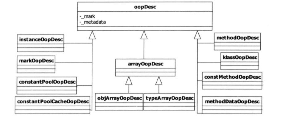 java多线程（2） - Java的对象模型