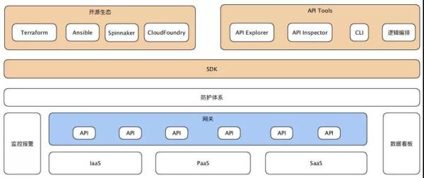 云服务OpenAPI的7大挑战，架构师如何应对？
