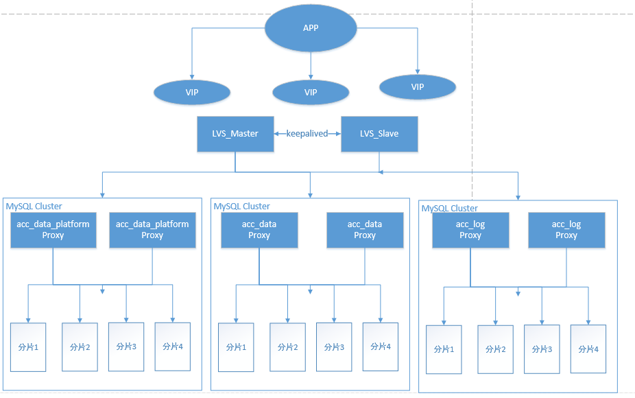 迁移到MySQL的业务架构演进实战