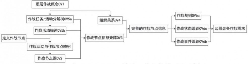 美国国防部体系结构框架应用分析