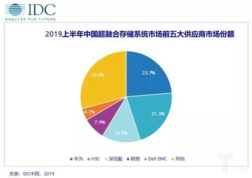 敏捷基础设施推动分布式存储稳健增长