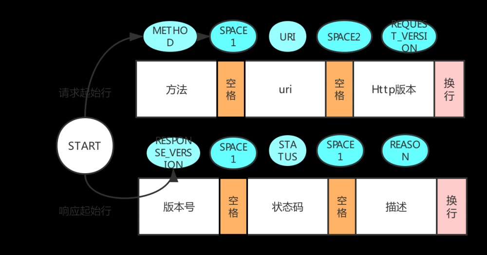 详解http报文（2）-web容器是如何解析http报文的