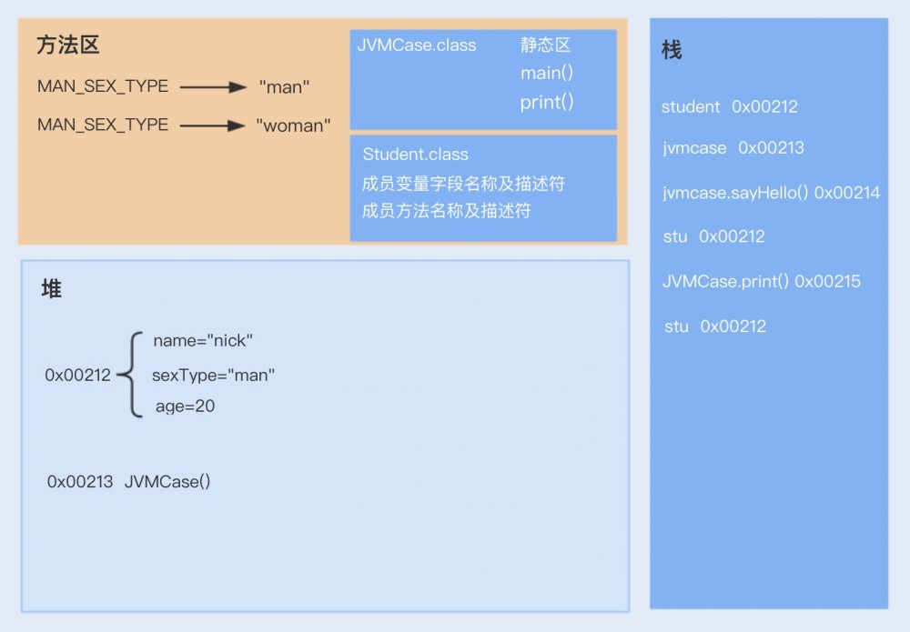 Java性能 -- JVM内存模型