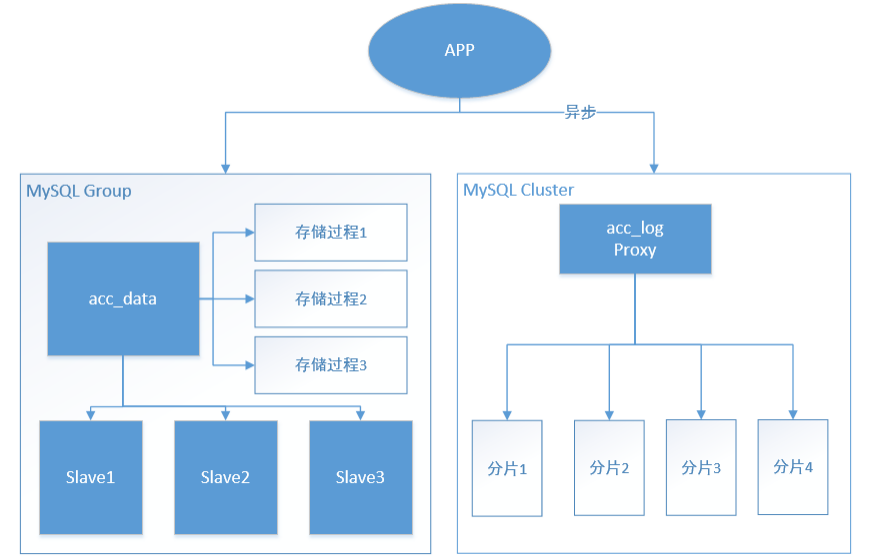 迁移到MySQL的业务架构演进实战